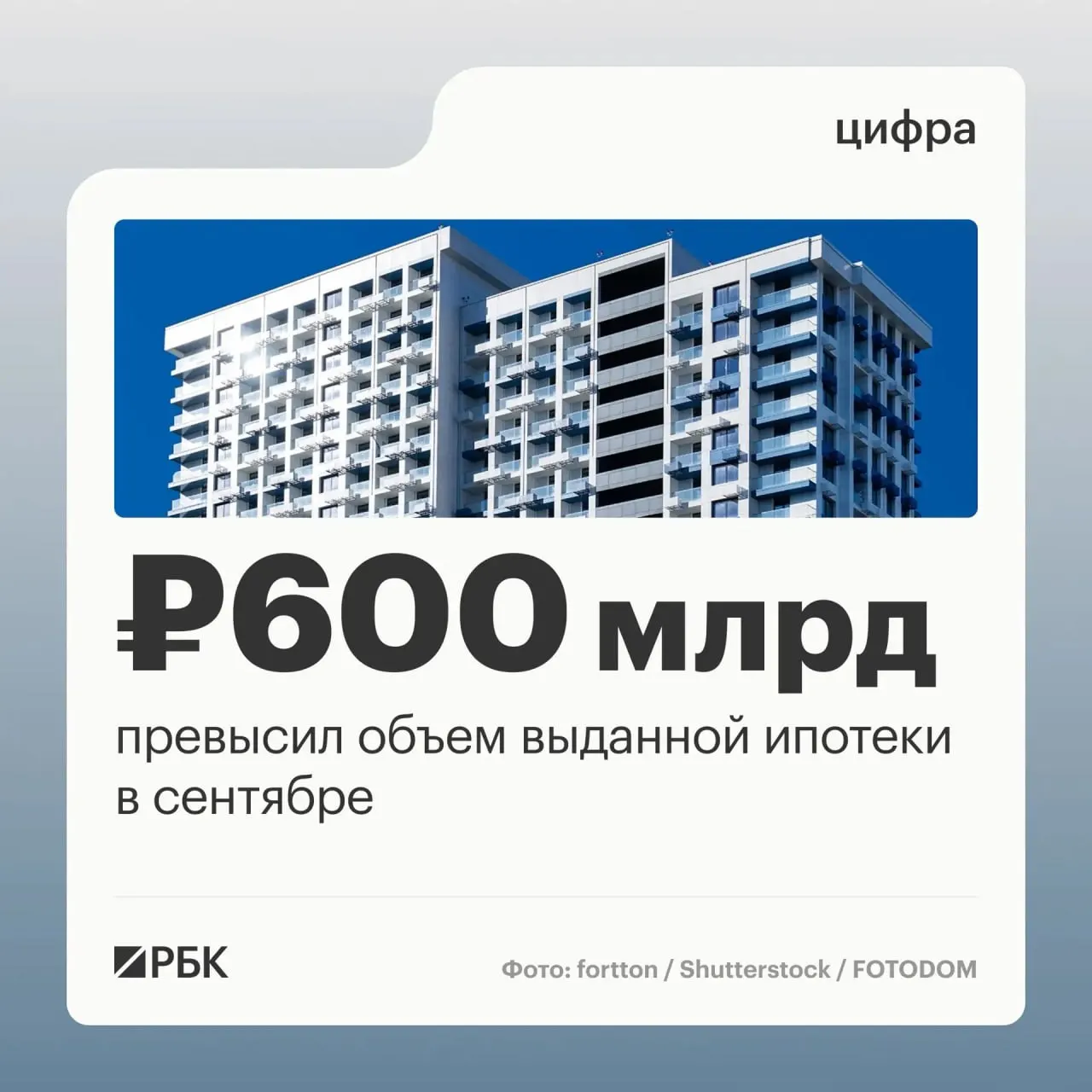 Банки выдали гражданам 123,8 тыс. ипотечных кредитов на 608,5 млрд руб. в сентябре; пик выдачи за год зафиксирован в декабре — 802,9 млрд руб. По сравнению с августом рост договоров составил около 45%, а общий объем выданных ссуд — около 63%. Развитие происходило перед ужесточением государственной программы.