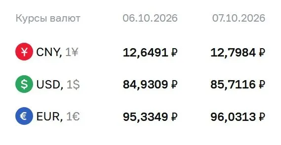 Доллар достиг 85,71 ₽, евро — 96,03 ₽, юань — 12,80 ₽. Изменение по сравнению с предыдущим значением: +0,78 ₽ для доллара, +0,70 ₽ для евро, +0,15 ₽ для юаня.