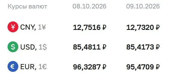 ЦБ установил официальный курс на пятницу: доллар — 85,42 рубля, евро — 95,47 рубля; на рынке также обсуждаются расчеты по ряду инструментов.