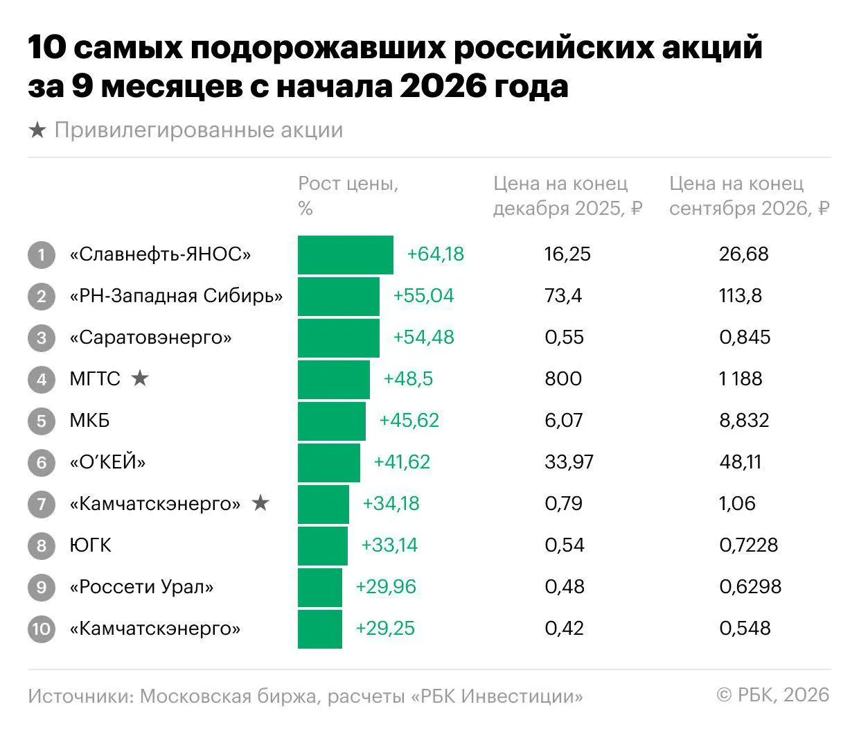 Индекс Мосбиржи снизился на 18,1%, но на рынке нашлись акции, которые росли и показывали двузначную доходность.