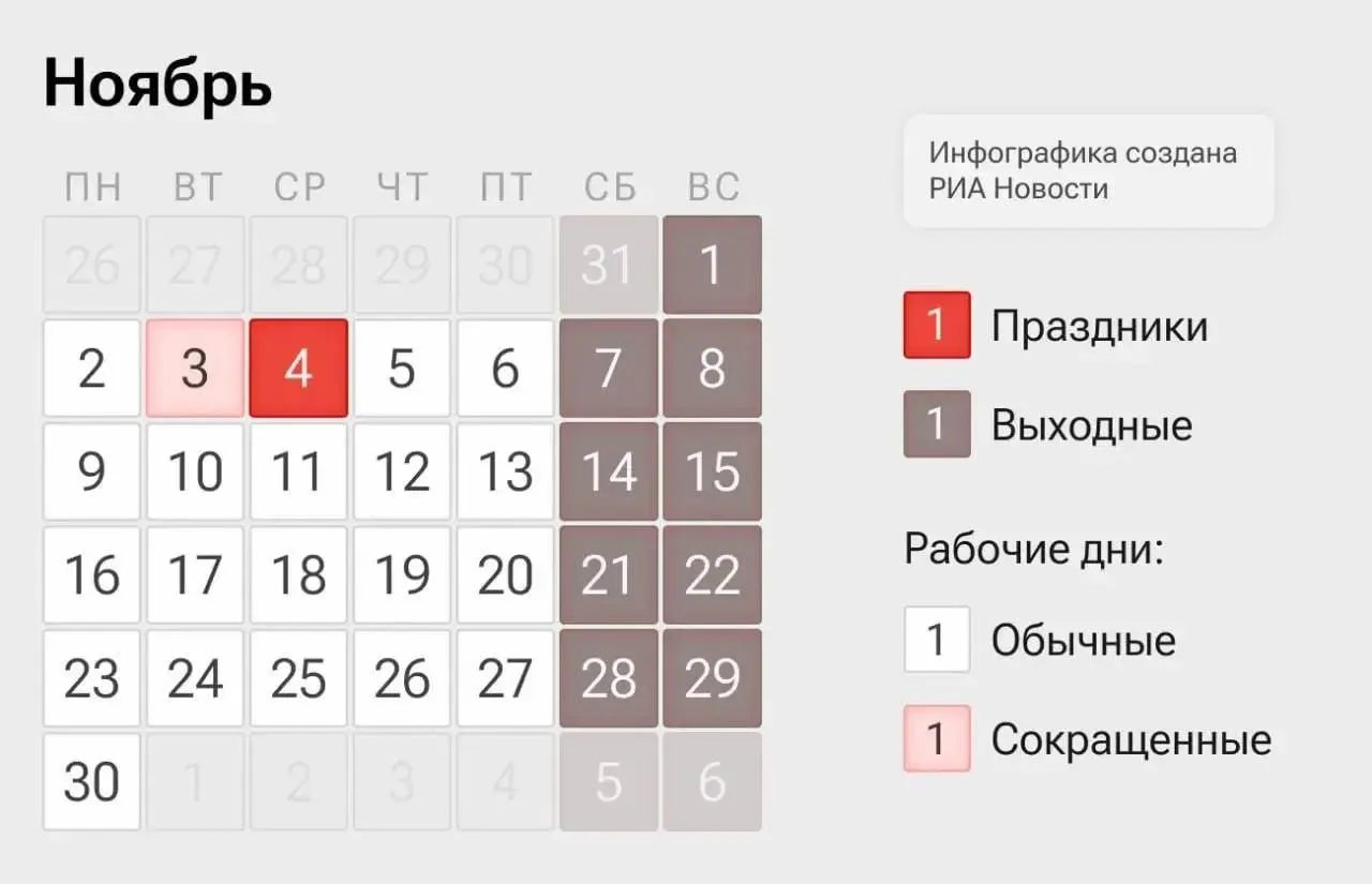 На предстоящей неделе россияне будут работать четыре дня: 2–3 и 5–6 ноября — с сокращением рабочего времени, 4 ноября — выходной по случаю Дня народного единства.