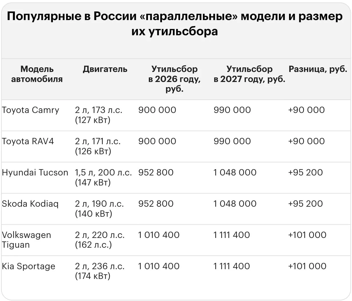 Новый тариф на утилизацию автомобилей затрагивает как подержанные, так и новые иномарки: платежи до 5,8 млн рублей на отдельных моделях.